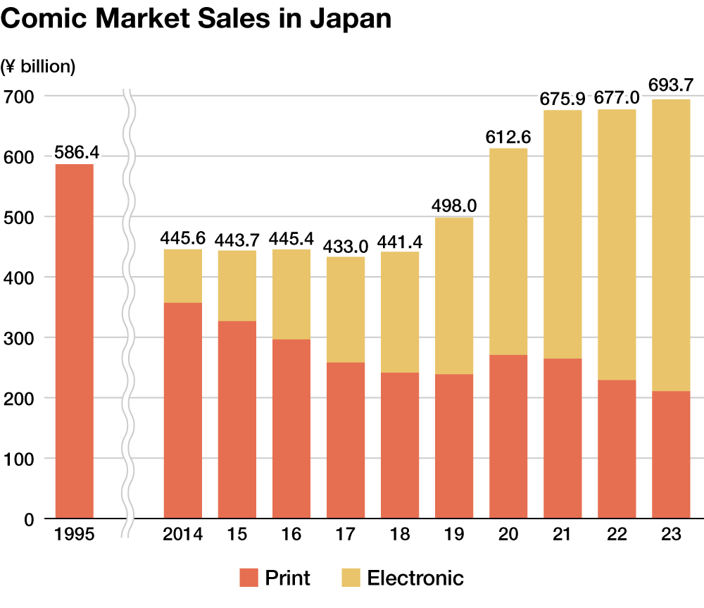 doanh-so-ban-truyen-tranh-o-thi-truong-nhat-ban-qua-cac-nam